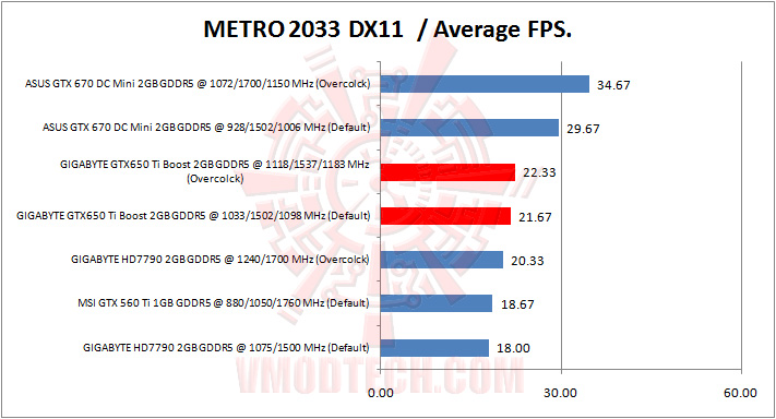 metro 2033 GIGABYTE GTX 650 Ti BOOST OC 2GB GDDR5 Review
