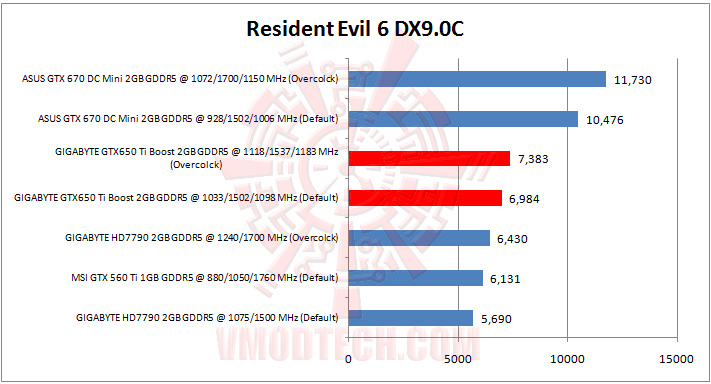 resident evil 6 GIGABYTE GTX 650 Ti BOOST OC 2GB GDDR5 Review