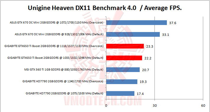 unigine heaven GIGABYTE GTX 650 Ti BOOST OC 2GB GDDR5 Review