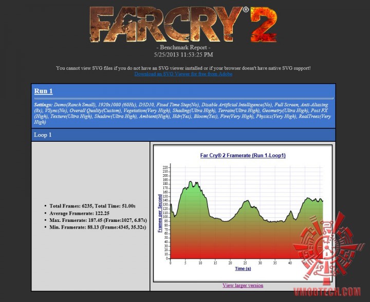 farcry2 oc 720x588 Palit GeForce GTX 770 JETSTREAM 2048MB GDDR5 
