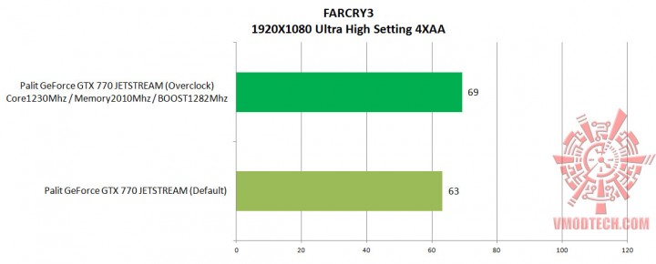 farcry3 ultrahigh 4x 720x290 Palit GeForce GTX 770 JETSTREAM 2048MB GDDR5 