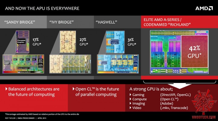 amd richland vs haswell gpu 720x402 AMD A10 6800K PROCESSOR REVIEW