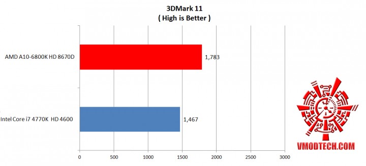 11 df 720x328 AMD A10 6800K HD 8670D and Intel Core i7 4770K HD 4600 Comparison