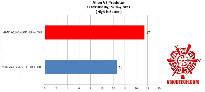 avp df 720x323 AMD A10 6800K HD 8670D and Intel Core i7 4770K HD 4600 Comparison