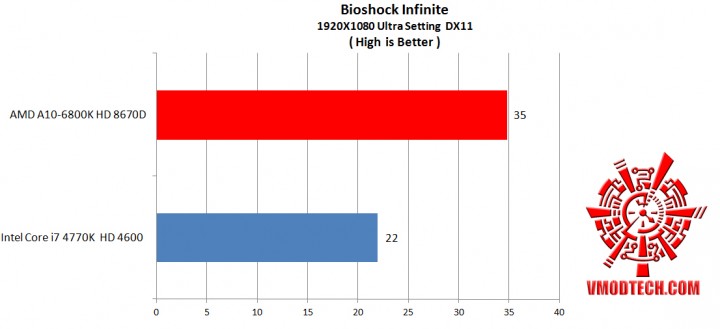 bio df 720x329 AMD A10 6800K HD 8670D and Intel Core i7 4770K HD 4600 Comparison