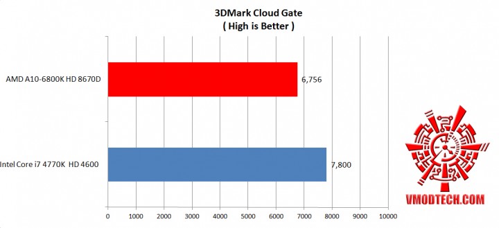 cloud gate df 720x329 AMD A10 6800K HD 8670D and Intel Core i7 4770K HD 4600 Comparison