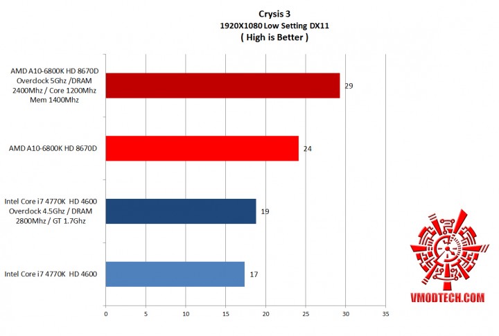crysis3 oc 720x485 AMD A10 6800K HD 8670D and Intel Core i7 4770K HD 4600 Comparison