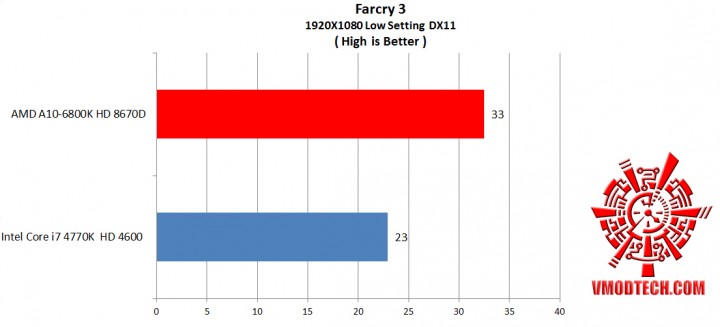 farcry3 df1 720x327 AMD A10 6800K HD 8670D and Intel Core i7 4770K HD 4600 Comparison