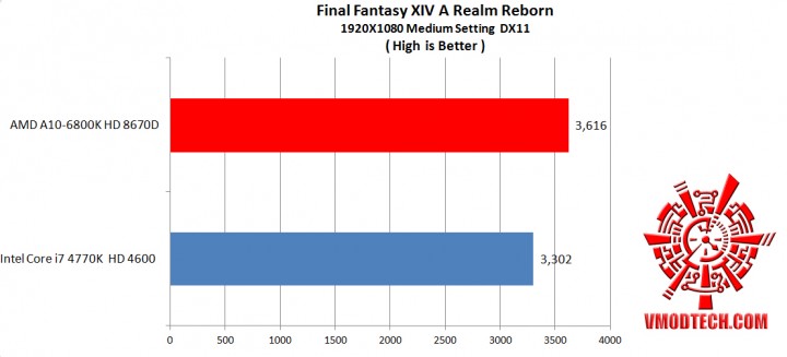 ff df 720x327 AMD A10 6800K HD 8670D and Intel Core i7 4770K HD 4600 Comparison