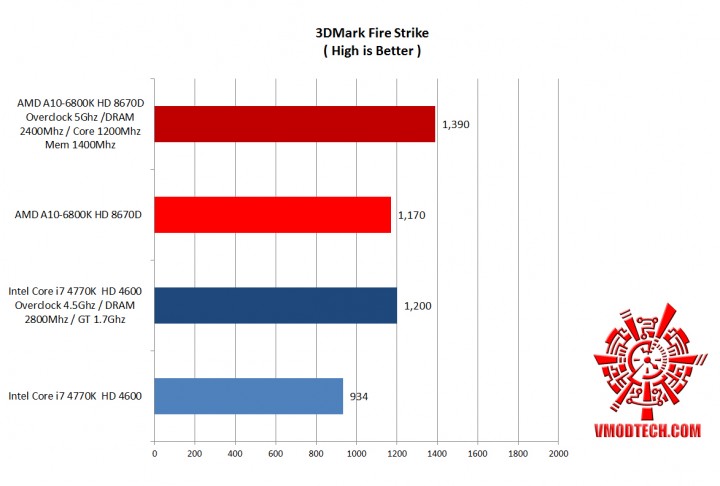 fire strike oc 720x486 AMD A10 6800K HD 8670D and Intel Core i7 4770K HD 4600 Comparison