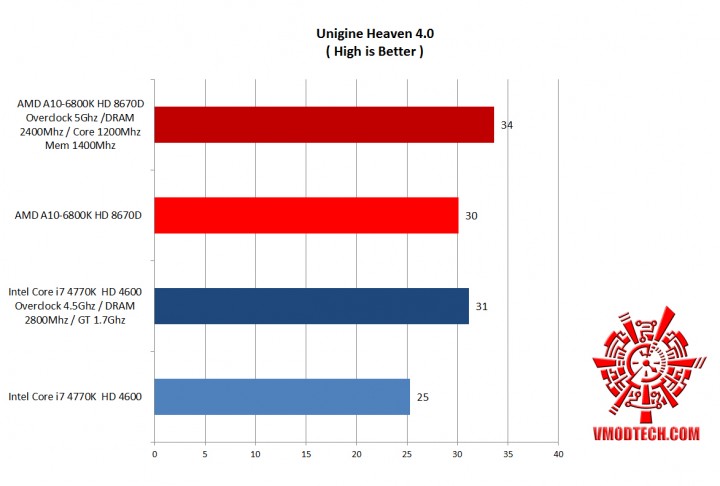 heaven 4 oc 720x486 AMD A10 6800K HD 8670D and Intel Core i7 4770K HD 4600 Comparison