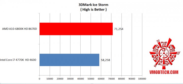 ice df 720x333 AMD A10 6800K HD 8670D and Intel Core i7 4770K HD 4600 Comparison
