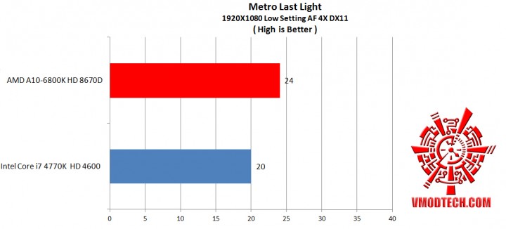 metro last light df 720x326 AMD A10 6800K HD 8670D and Intel Core i7 4770K HD 4600 Comparison