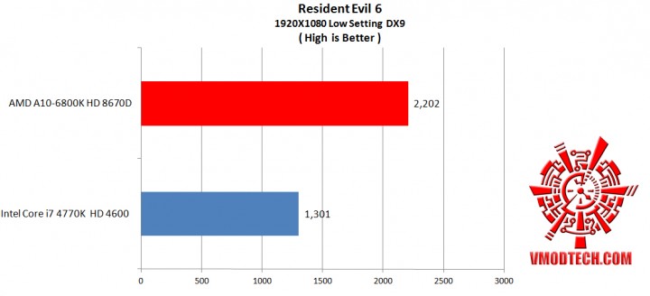 re6 df 720x328 AMD A10 6800K HD 8670D and Intel Core i7 4770K HD 4600 Comparison