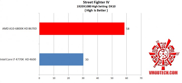 street iv df1 720x331 AMD A10 6800K HD 8670D and Intel Core i7 4770K HD 4600 Comparison