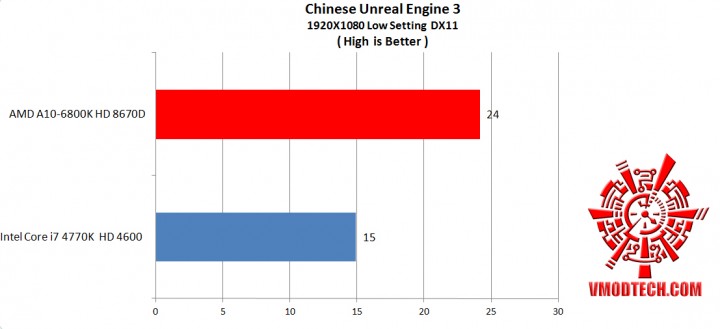 unreal3 df 720x329 AMD A10 6800K HD 8670D and Intel Core i7 4770K HD 4600 Comparison