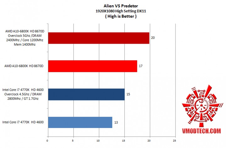 avp oc 720x474 AMD A10 6800K HD 8670D and Intel Core i7 4770K HD 4600 Comparison