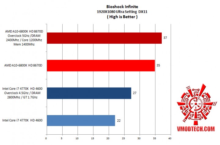 bio oc 720x475 AMD A10 6800K HD 8670D and Intel Core i7 4770K HD 4600 Comparison