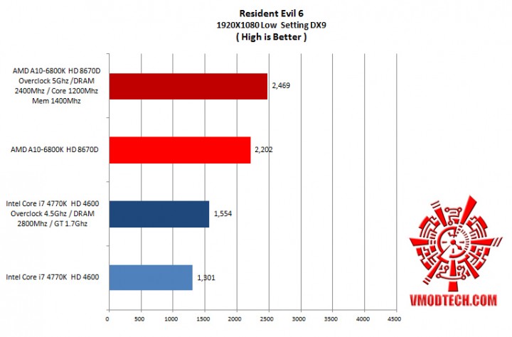 re6 oc1 720x474 AMD A10 6800K HD 8670D and Intel Core i7 4770K HD 4600 Comparison