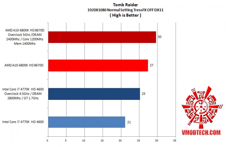 tomb raider oc 720x468 AMD A10 6800K HD 8670D and Intel Core i7 4770K HD 4600 Comparison