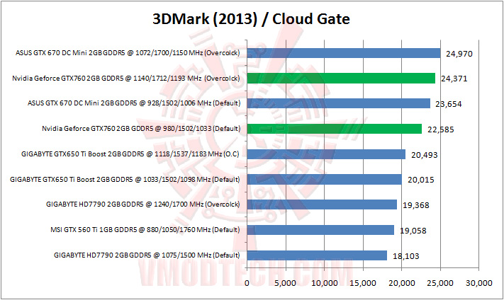 3dmark cloud gate Nvidia Geforce GTX760 2GB GDDR5 Review