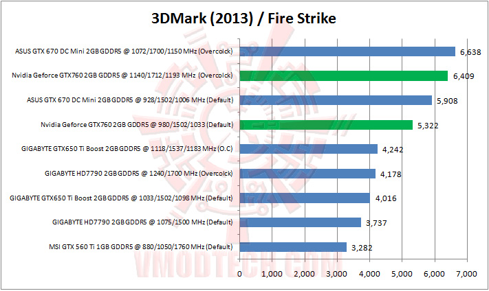 3dmark fire strike Nvidia Geforce GTX760 2GB GDDR5 Review