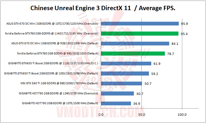 chinese unreal engine 3 directx 11 Nvidia Geforce GTX760 2GB GDDR5 Review