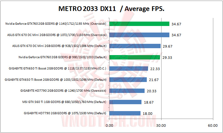 metro 2033 dx11 Nvidia Geforce GTX760 2GB GDDR5 Review