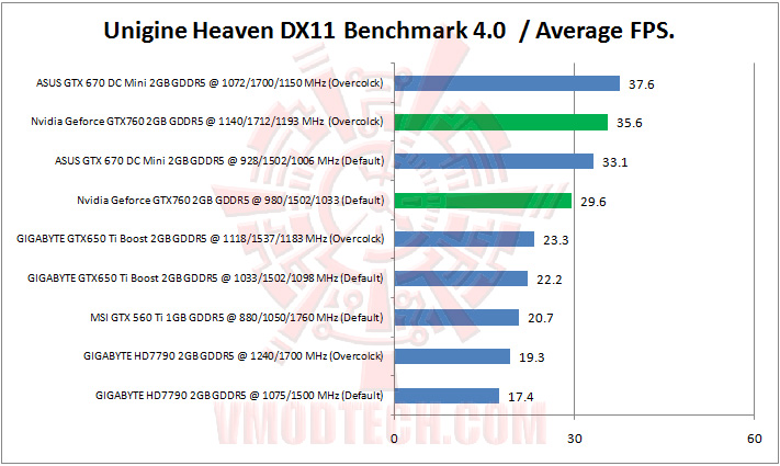 unigine heaven dx11 Nvidia Geforce GTX760 2GB GDDR5 Review
