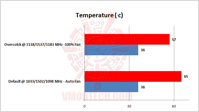 temperature MSI Geforce GTX650Ti BOOST TWIN FROZR GAMING Review