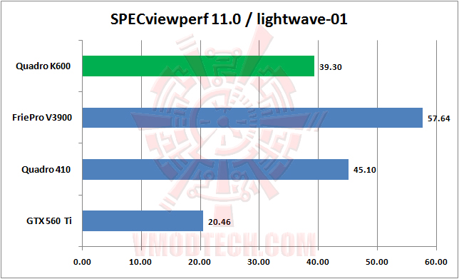 specviewperf 03 PNY NVIDIA Quadro K600 Professional Graphics Review