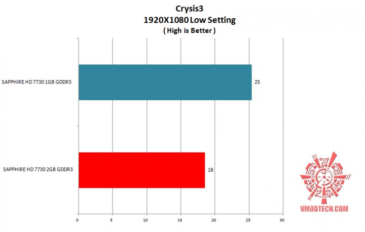 crysis3 g 720x458 SAPPHIRE HD 7730 2GB GDDR3