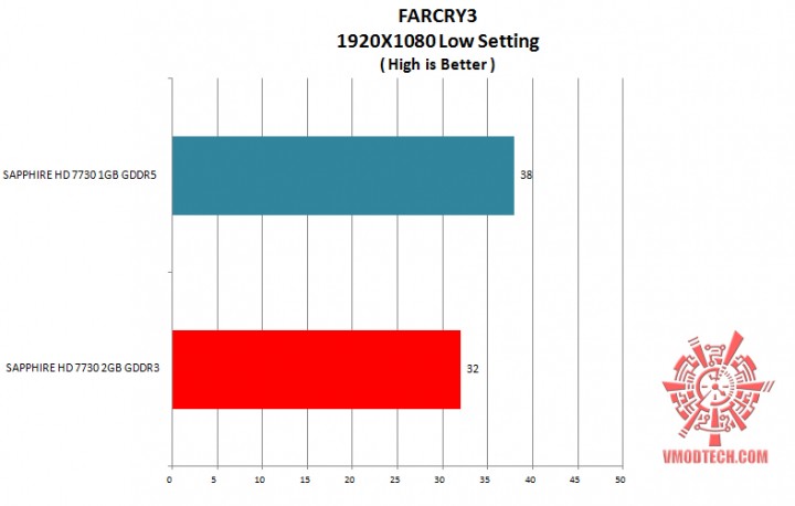farcry3 g 720x458 SAPPHIRE HD 7730 2GB GDDR3