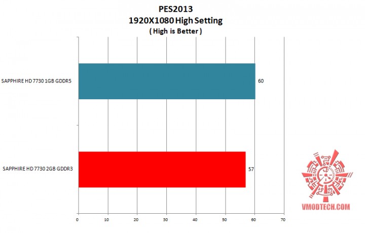 pes2013 g 720x460 SAPPHIRE HD 7730 2GB GDDR3