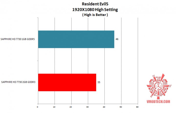 re5 g 720x460 SAPPHIRE HD 7730 2GB GDDR3
