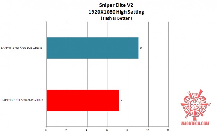 sniper v2 g 720x455 SAPPHIRE HD 7730 2GB GDDR3