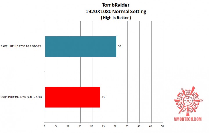 tomb1 720x458 SAPPHIRE HD 7730 2GB GDDR3