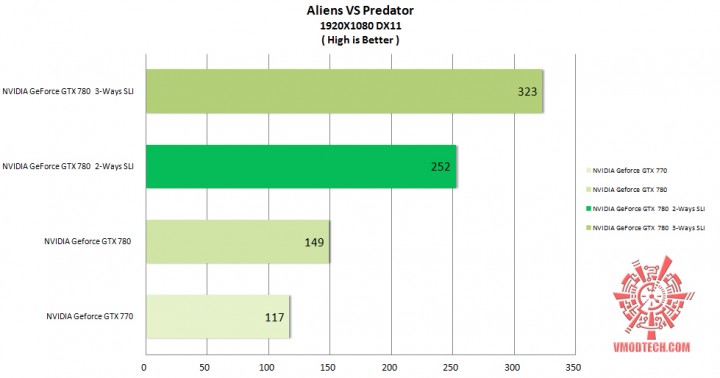 avp 720x378 NVIDIA GeForce GTX 780 2 Ways SLI On AMD FX 8350 Performance