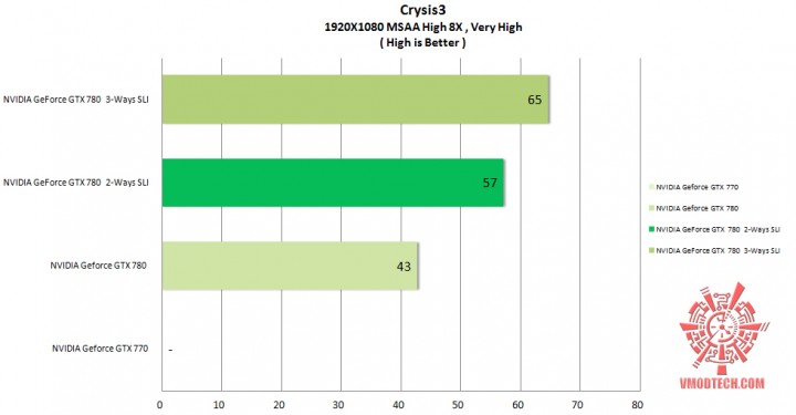 crysis3 720x375 NVIDIA GeForce GTX 780 2 Ways SLI On AMD FX 8350 Performance