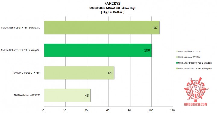 farcry3 720x375 NVIDIA GeForce GTX 780 2 Ways SLI On AMD FX 8350 Performance