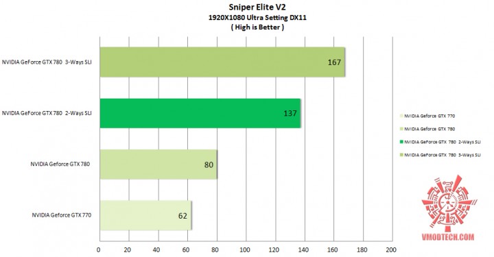 sniperv2 720x375 NVIDIA GeForce GTX 780 2 Ways SLI On AMD FX 8350 Performance