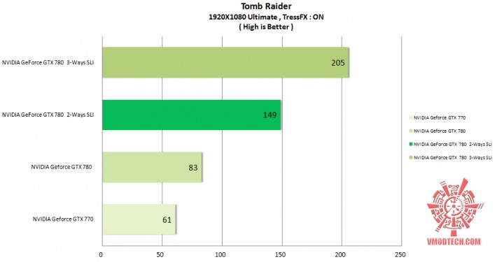 tomb raider 720x375 NVIDIA GeForce GTX 780 2 Ways SLI On AMD FX 8350 Performance