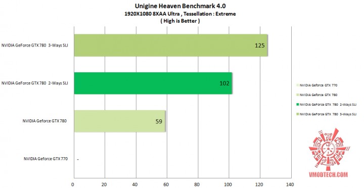unigine heaven4 720x372 NVIDIA GeForce GTX 780 2 Ways SLI On AMD FX 8350 Performance