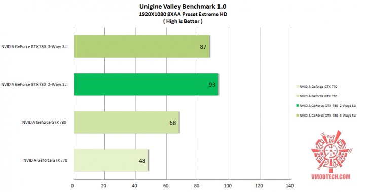 unigine valley 720x379 NVIDIA GeForce GTX 780 2 Ways SLI On AMD FX 8350 Performance