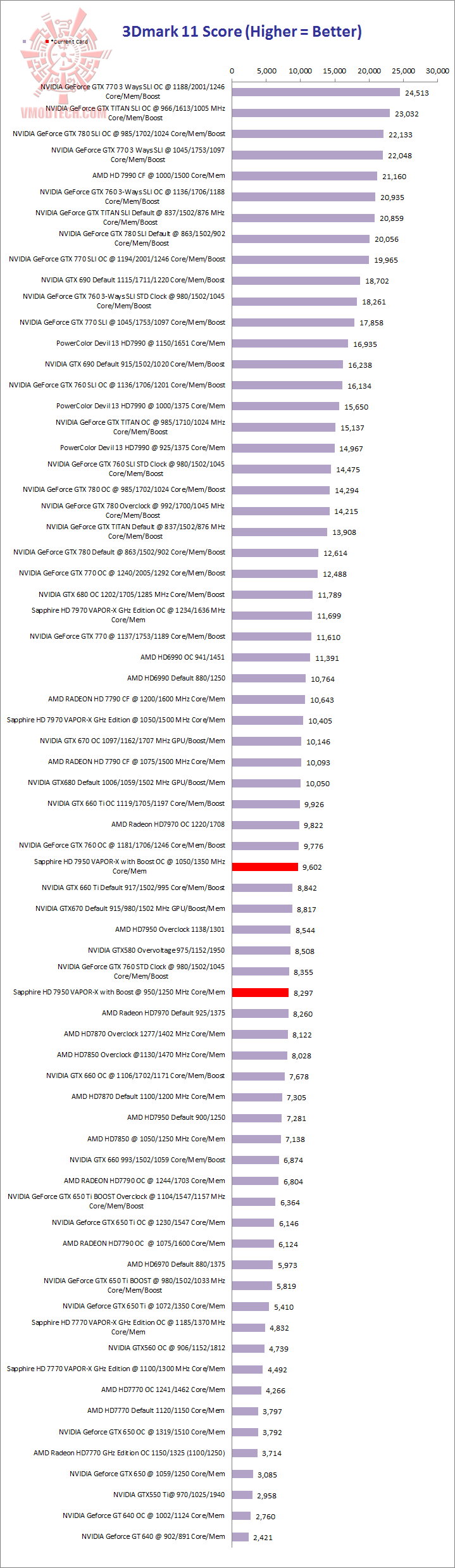 11 11 SAPPHIRE HD 7950 3GB GDDR5 OC with Boost VAPOR X Review