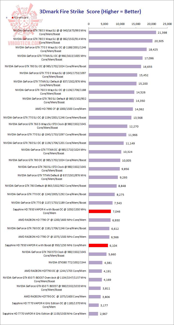fs fs SAPPHIRE HD 7950 3GB GDDR5 OC with Boost VAPOR X Review