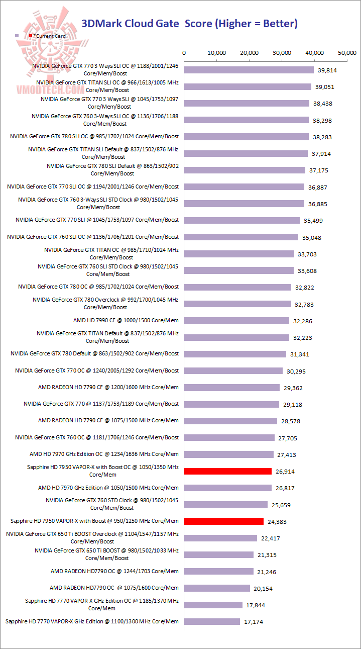 is is SAPPHIRE HD 7950 3GB GDDR5 OC with Boost VAPOR X Review