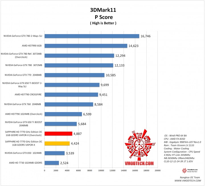 3d11 2 720x654 SAPPHIRE HD 7770 GHz Edition OC 1GB GDDR5 VAPOR X On AMD FX 8350 Test