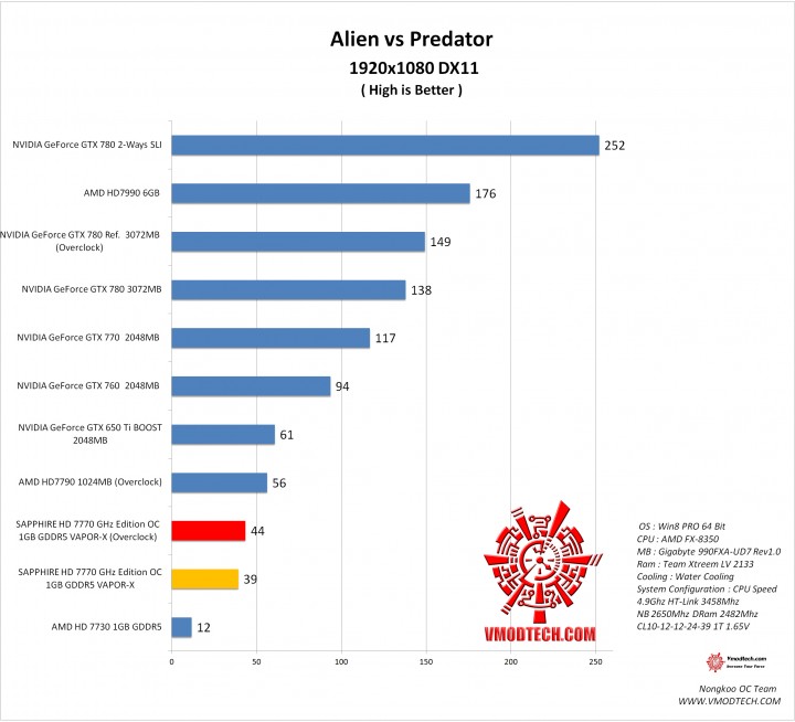 avp1 720x654 SAPPHIRE HD 7770 GHz Edition OC 1GB GDDR5 VAPOR X On AMD FX 8350 Test