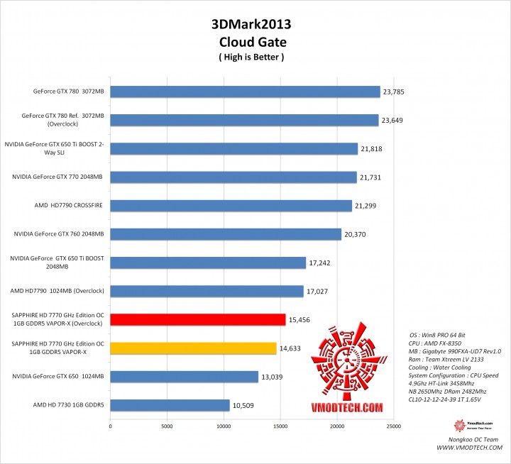 cloud1 720x654 SAPPHIRE HD 7770 GHz Edition OC 1GB GDDR5 VAPOR X On AMD FX 8350 Test